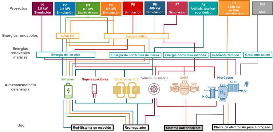 Different offshore renewable energy projects